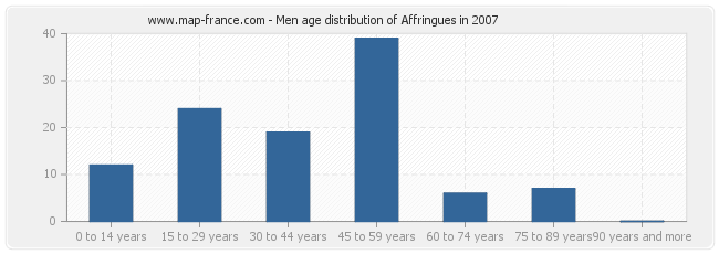 Men age distribution of Affringues in 2007