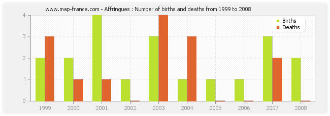 Affringues : Number of births and deaths from 1999 to 2008