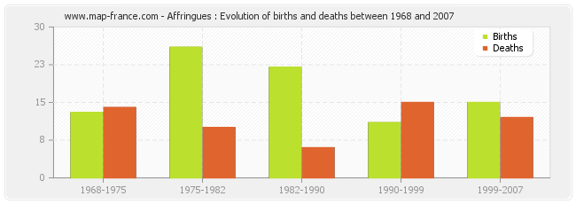 Affringues : Evolution of births and deaths between 1968 and 2007