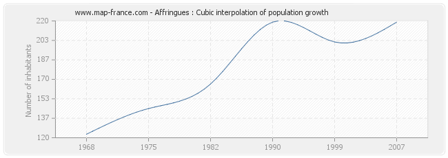 Affringues : Cubic interpolation of population growth