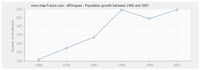 Population Affringues