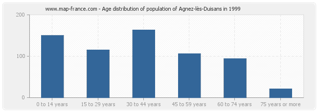 Age distribution of population of Agnez-lès-Duisans in 1999