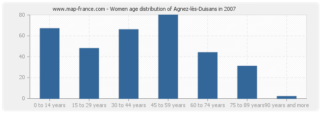 Women age distribution of Agnez-lès-Duisans in 2007