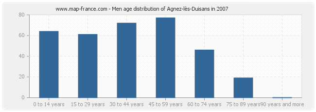 Men age distribution of Agnez-lès-Duisans in 2007
