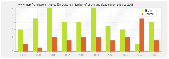 Agnez-lès-Duisans : Number of births and deaths from 1999 to 2008