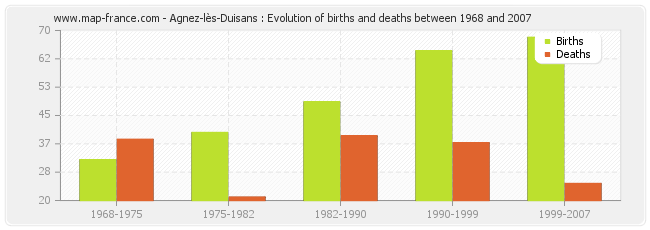 Agnez-lès-Duisans : Evolution of births and deaths between 1968 and 2007