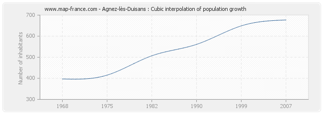 Agnez-lès-Duisans : Cubic interpolation of population growth