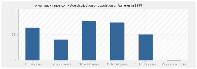 Age distribution of population of Agnières in 1999