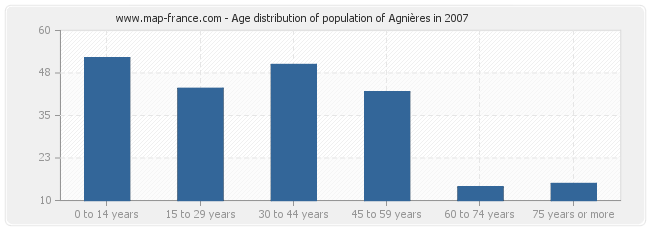 Age distribution of population of Agnières in 2007