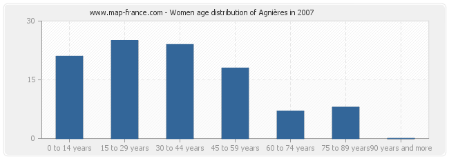 Women age distribution of Agnières in 2007