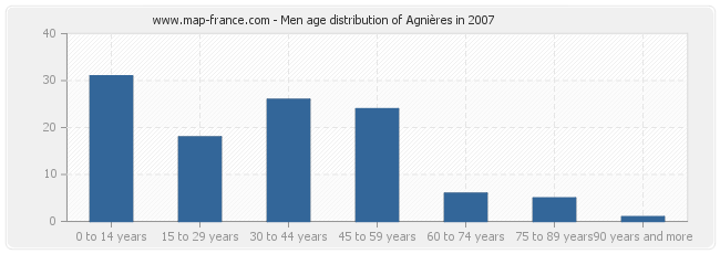 Men age distribution of Agnières in 2007