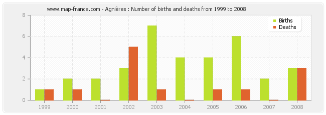 Agnières : Number of births and deaths from 1999 to 2008