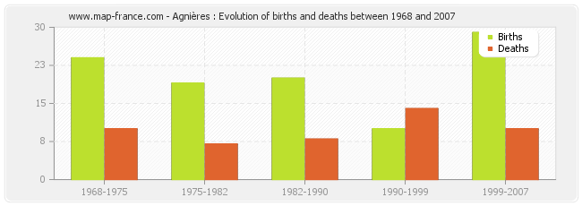 Agnières : Evolution of births and deaths between 1968 and 2007
