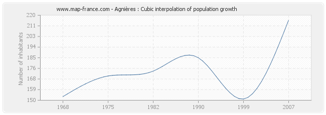 Agnières : Cubic interpolation of population growth