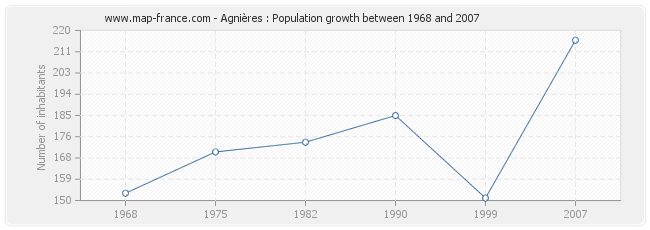 Population Agnières
