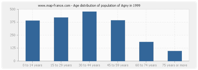 Age distribution of population of Agny in 1999