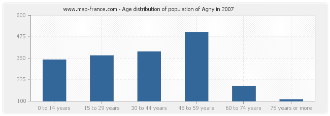 Age distribution of population of Agny in 2007