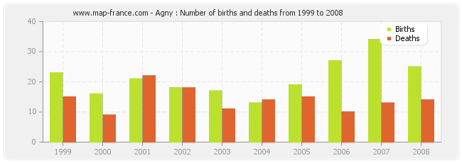 Agny : Number of births and deaths from 1999 to 2008