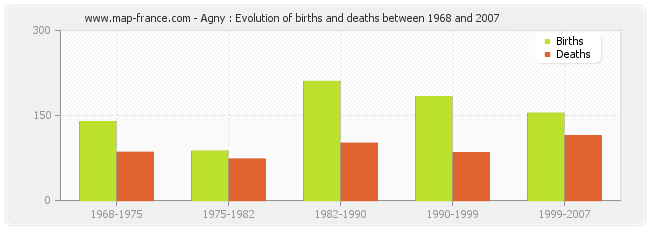 Agny : Evolution of births and deaths between 1968 and 2007