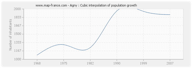 Agny : Cubic interpolation of population growth