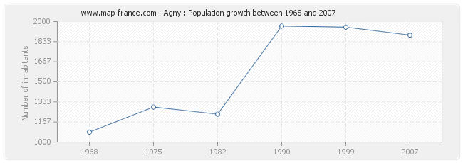 Population Agny