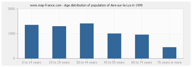 Age distribution of population of Aire-sur-la-Lys in 1999