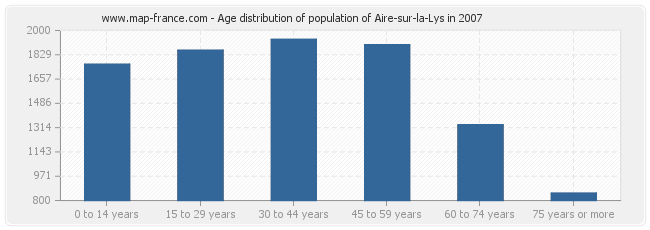 Age distribution of population of Aire-sur-la-Lys in 2007