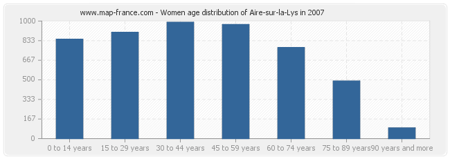 Women age distribution of Aire-sur-la-Lys in 2007