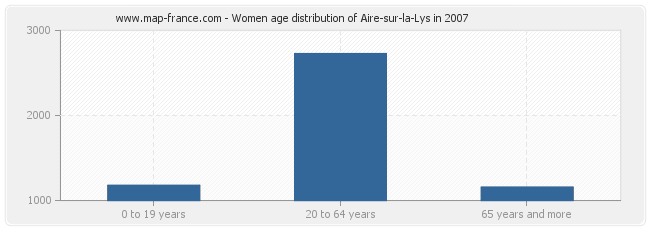 Women age distribution of Aire-sur-la-Lys in 2007
