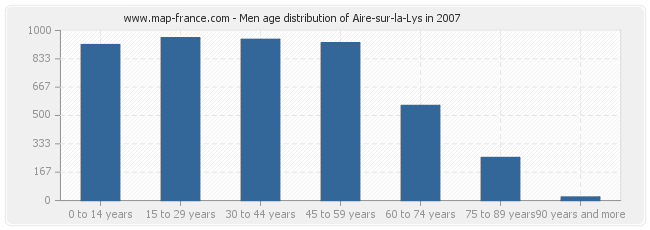 Men age distribution of Aire-sur-la-Lys in 2007