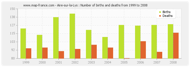 Aire-sur-la-Lys : Number of births and deaths from 1999 to 2008