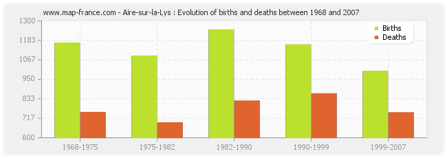 Aire-sur-la-Lys : Evolution of births and deaths between 1968 and 2007