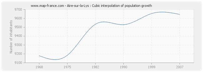 Aire-sur-la-Lys : Cubic interpolation of population growth