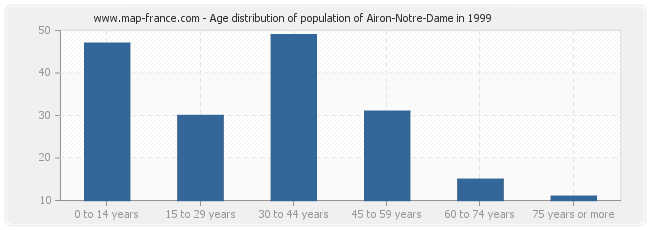 Age distribution of population of Airon-Notre-Dame in 1999