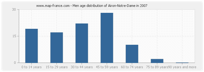 Men age distribution of Airon-Notre-Dame in 2007