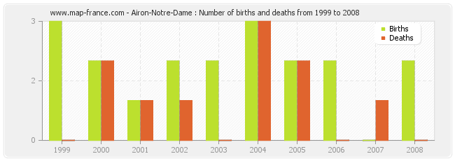 Airon-Notre-Dame : Number of births and deaths from 1999 to 2008