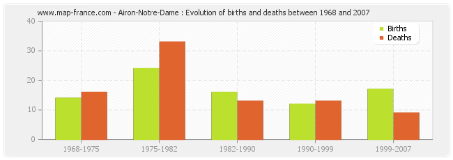 Airon-Notre-Dame : Evolution of births and deaths between 1968 and 2007