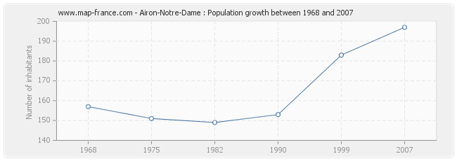Population Airon-Notre-Dame