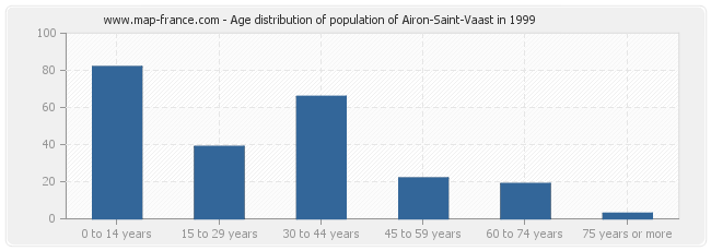 Age distribution of population of Airon-Saint-Vaast in 1999