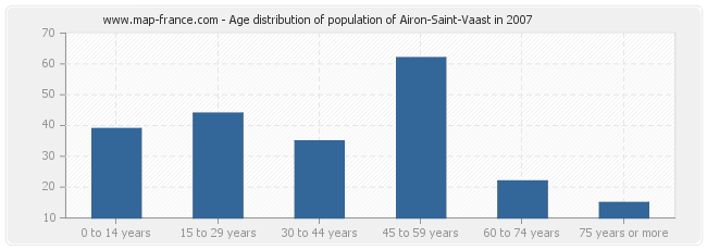 Age distribution of population of Airon-Saint-Vaast in 2007