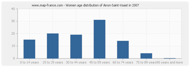 Women age distribution of Airon-Saint-Vaast in 2007