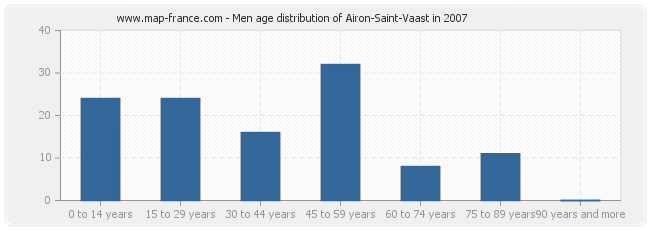 Men age distribution of Airon-Saint-Vaast in 2007