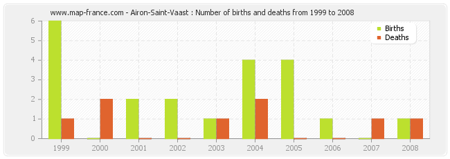 Airon-Saint-Vaast : Number of births and deaths from 1999 to 2008