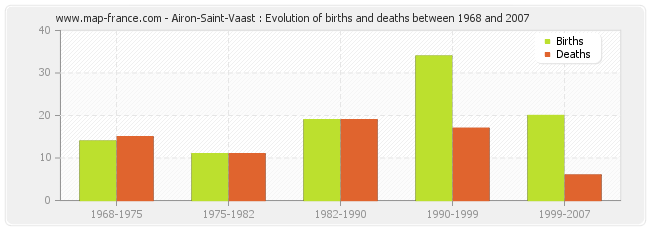 Airon-Saint-Vaast : Evolution of births and deaths between 1968 and 2007