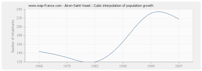 Airon-Saint-Vaast : Cubic interpolation of population growth