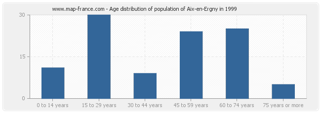 Age distribution of population of Aix-en-Ergny in 1999