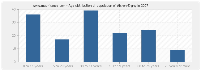 Age distribution of population of Aix-en-Ergny in 2007