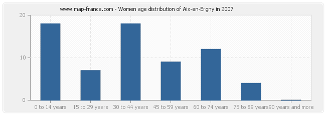 Women age distribution of Aix-en-Ergny in 2007