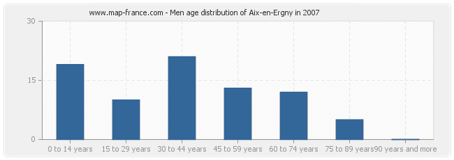 Men age distribution of Aix-en-Ergny in 2007