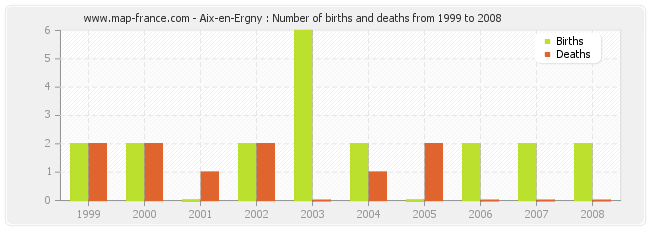 Aix-en-Ergny : Number of births and deaths from 1999 to 2008